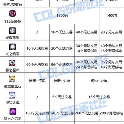 DNF军团末世录全奖励攻略