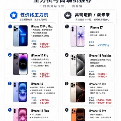 2026年iPhone选购指南
