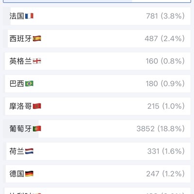 C罗粉丝占七成