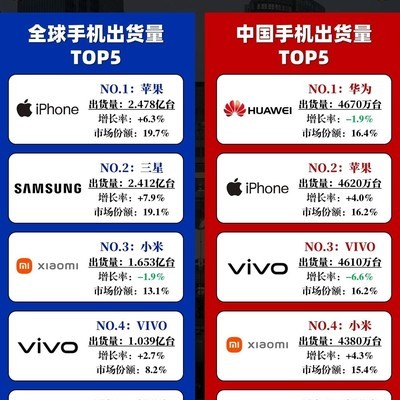 苹果iPhone17全球市占率登顶