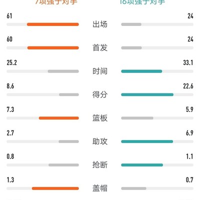 詹姆斯老而弥坚，实力超越邓肯
