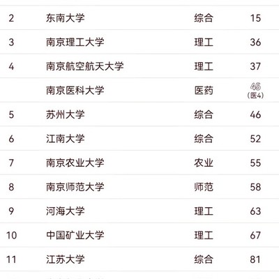 江苏大学为何高排名却非211