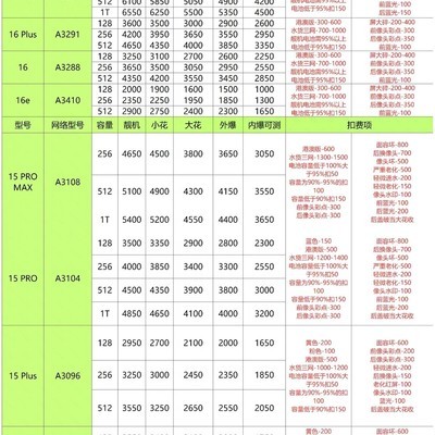 华强北iPhone回收价格与流程