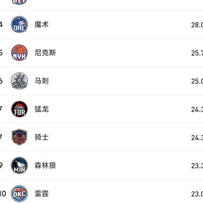 雷霆季后赛罚球数创新高