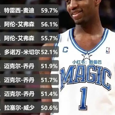 NBA季后赛单场得分占比谁最意外