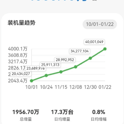 鸿蒙装机突破4000万台