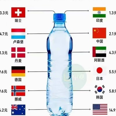 矿泉水价格全球对比