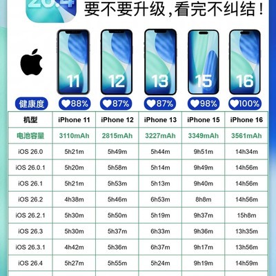 iOS 26.4.1续航实测结果