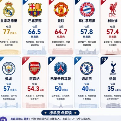 西甲双雄领跑全球足球俱乐部价值榜