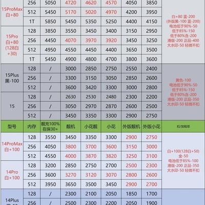 最新iPhone二手回收价