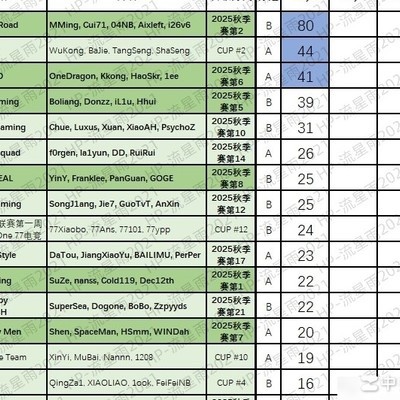 PCL春季赛PeRo3单日77分登顶