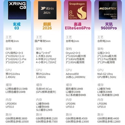 2026旗舰芯片对决