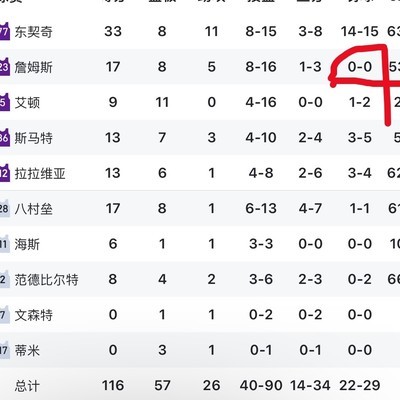 老詹零罚球逆转湖人胜