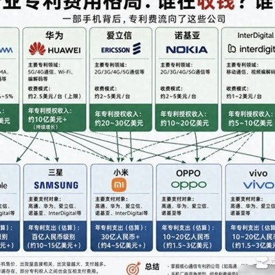 手机专利费授权