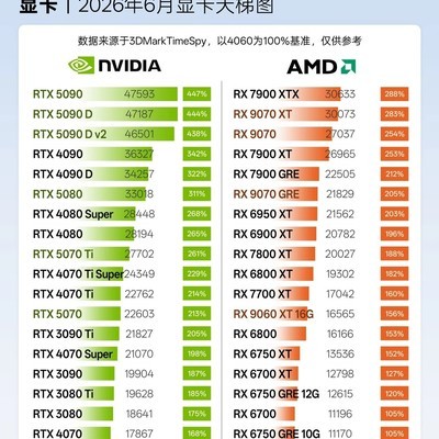 6月显卡天梯图与价格分析