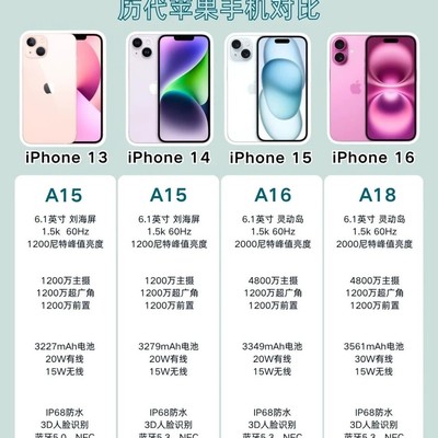 iPhone13性价比分析