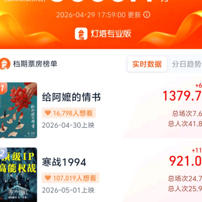 五一档新片预售票房破榜