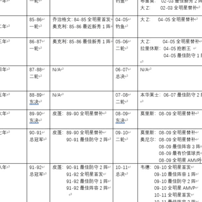 乔丹早期队友实力如何？