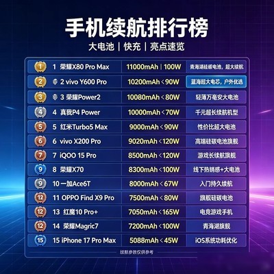 2026手机续航TOP3揭晓