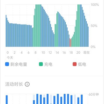 WiFi看视频亮屏9小时正常吗？