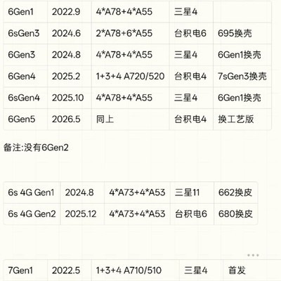 中低端芯片性能停滞之困