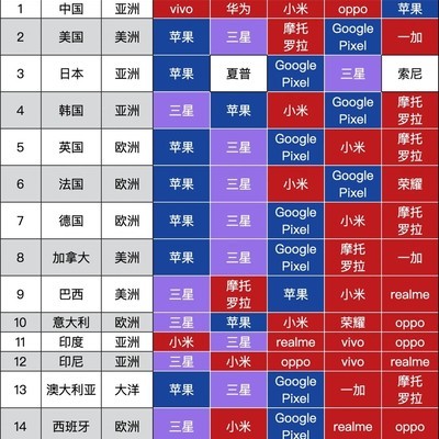 全球16国手机品牌偏好