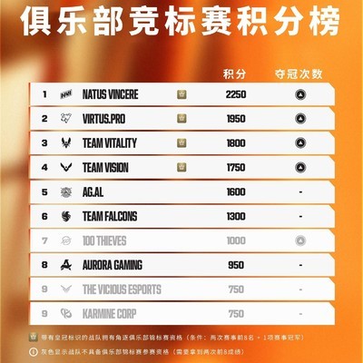EWC2026积分榜，NV第一，AG.AL第五
