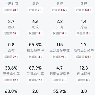 SGA季后赛命中率为何下滑？