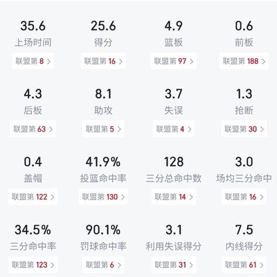 哈登命中率为何偏低？