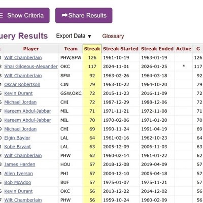 SGA冲击历史得分纪录