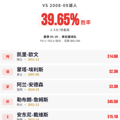 巨星云集为何难胜？