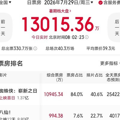 八仙 vs 蜘蛛侠 vs 女足，票房谁赢？