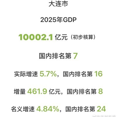 大连GDP破万亿，东北之光闪耀