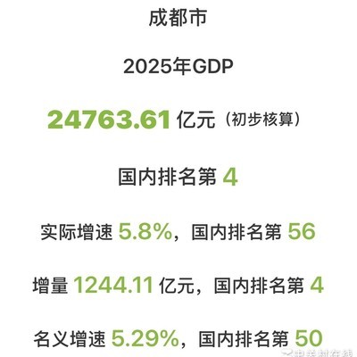 武汉成都GDP差距扩大