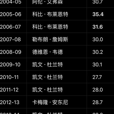 21世纪得分王含金量之谜