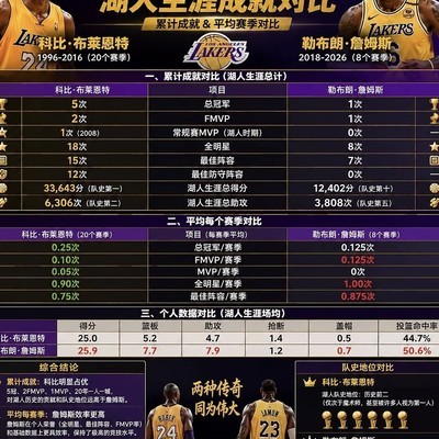 科比与詹姆斯，湖人传奇对比