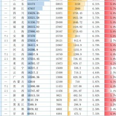 2023年上半年各省GDP揭晓