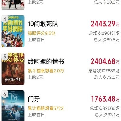 2026五一档新片票房破2亿
