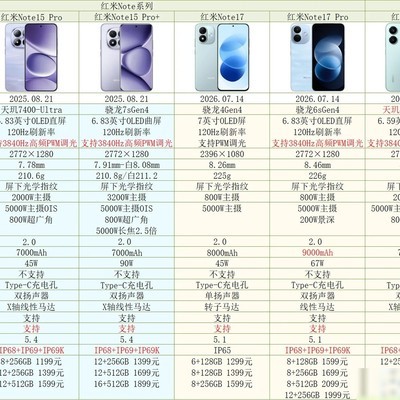 红米Note17系列参数对比
