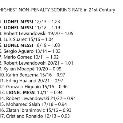 21世纪非点球进球率，伊瓜因胜罗哥