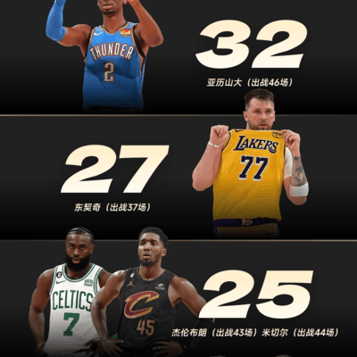 亚历山大32次30+领跑，东契奇27次紧随其后