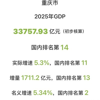 重庆GDP亮眼，超越广州引热议