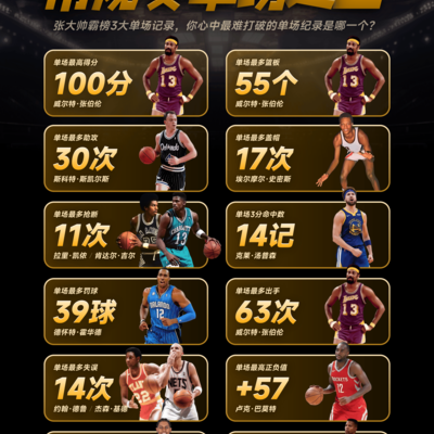 NBA常规赛数据纪录挑战