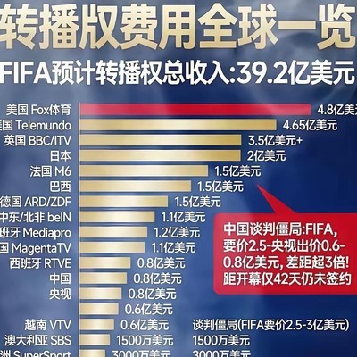 2026世界杯转播权费用全球对比