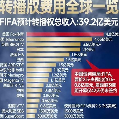 2026世界杯转播费收入预测