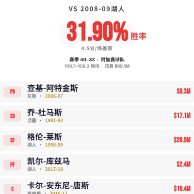 篮球完美阵容为何输球