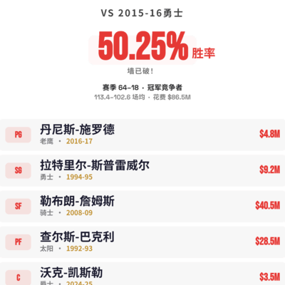 挑战传奇险胜73胜勇士