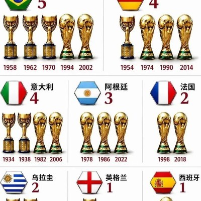 谁将成第九个世界杯冠军
