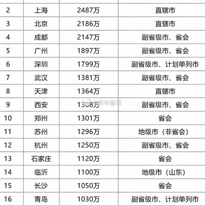超千万人口城市的社会生活
