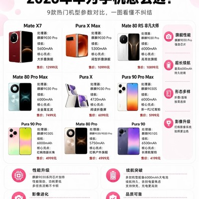 2026华为全系九机选购指南